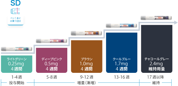 Wegovy®（ウゴービ®）SD