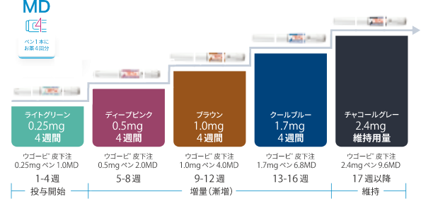 Wegovy®（ウゴービ®）MD